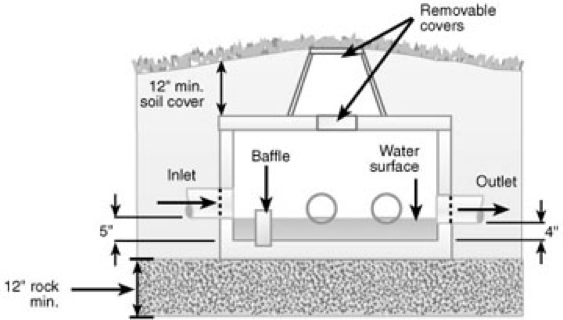 Absorption pit method or Septic tank method for Rain water harvesting