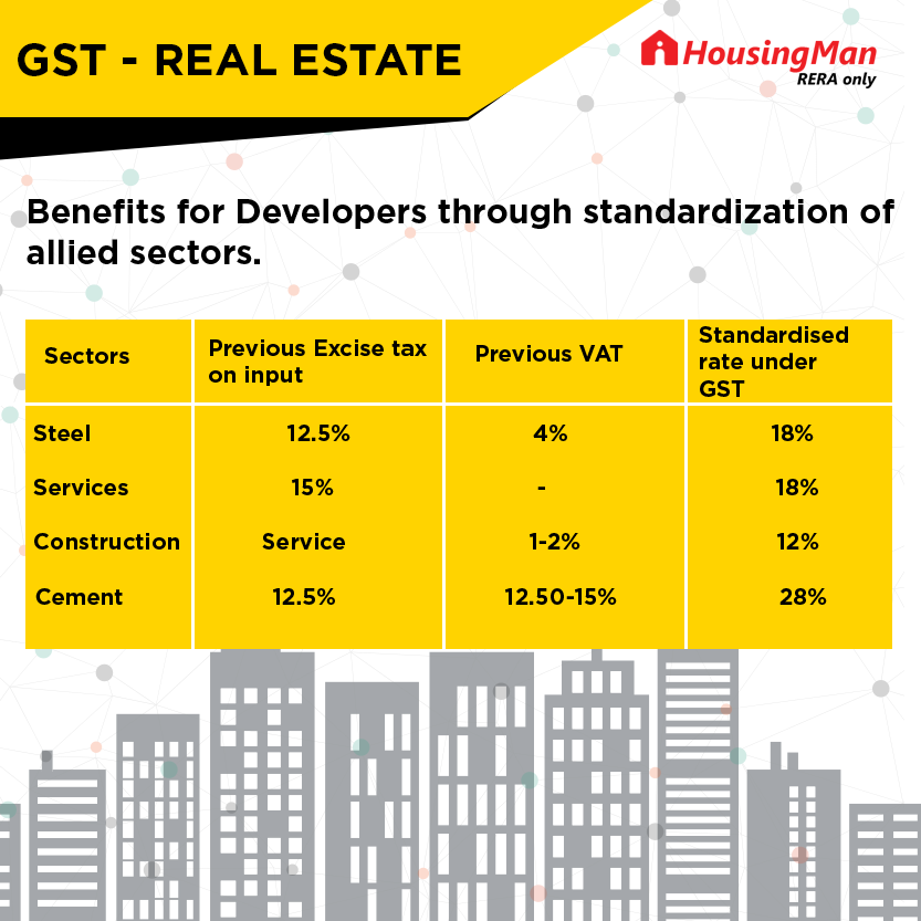 GST impact on Real Estate