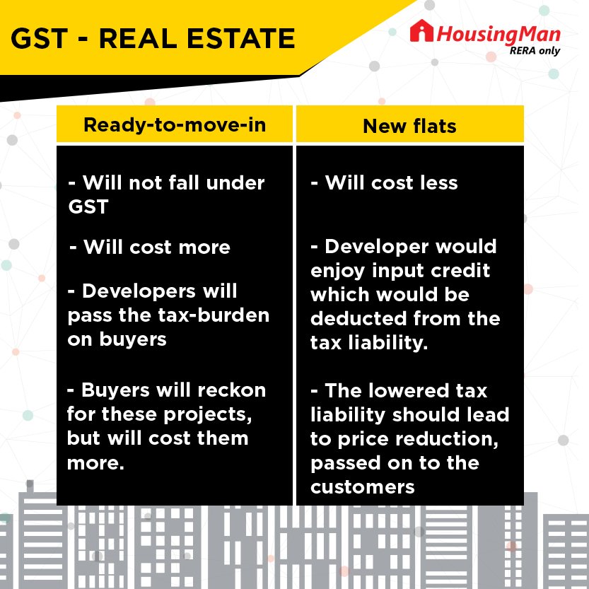 GST impact on Real Estate