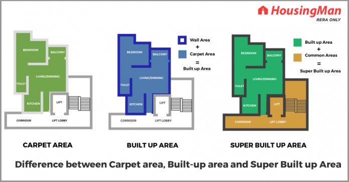 Difference between Carpet Area, Built-up Area and Super Built up Area