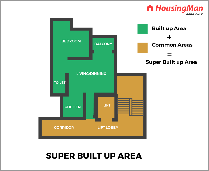 SUPER BUILT UP AREA